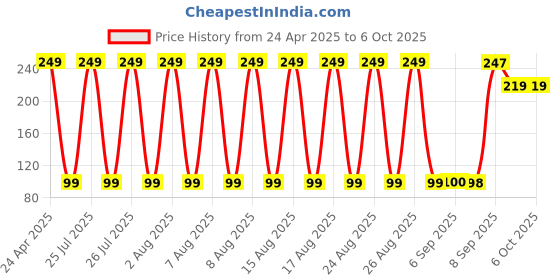 myntra.com LICK 12-Pieces Square Shape Fake Reusable Press On Nails With Application Kit lick Price History Graph from 24 Apr 2025 to 6 Oct 2025