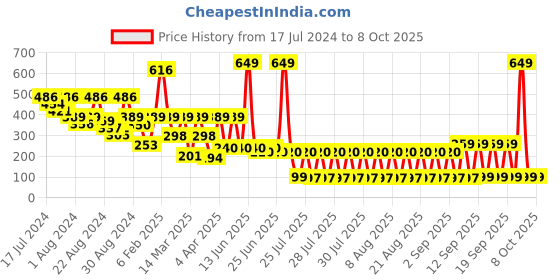 myntra.com LICK 14 Pcs Silver False Nail Extension With Application Kit -Chromatic Silver lick Price History Graph from 17 Jul 2024 to 8 Oct 2025