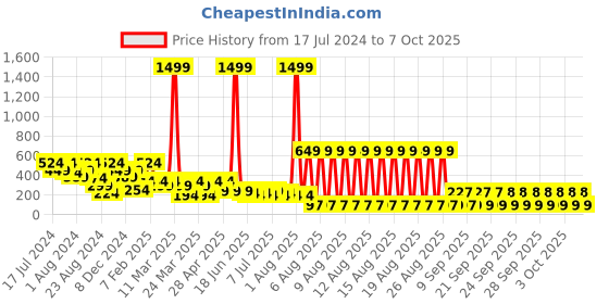 myntra.com LICK 14 Pieces Reusable Chromatic False Press-On Nail Extensions - LKC-54-12 lick Price History Graph from 17 Jul 2024 to 7 Oct 2025