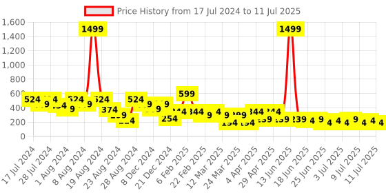 myntra.com LICK 14 Pieces Reusable False Chromatic Nail Extensions with Application Kit - LKC-54-14 lick Price History Graph from 17 Jul 2024 to 11 Jul 2025