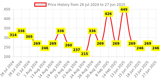 myntra.com LICK 24 Pcs Acrylic Reusable Stick On False Nails With Application Kit - Maroon lick Price History Graph from 26 Jul 2024 to 27 Jun 2025