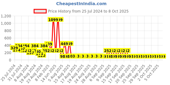 myntra.com LICK 24 Pcs Artificial Nail Extensions With Application Kit - Green lick Price History Graph from 25 Jul 2024 to 8 Oct 2025