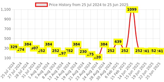 myntra.com LICK 24 Pcs Artificial Nail Extensions With Application Kit - Mustard lick Price History Graph from 25 Jul 2024 to 25 Jun 2025