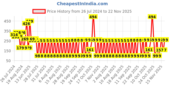 myntra.com LICK 24 Pcs Artificial Nails Extension Reusable Acrylic Nails - Mustard Yellow lick Price History Graph from 26 Jul 2024 to 19 Nov 2025