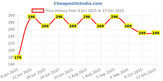 myntra.com LICK 24 Pcs False Stick On Nails Extension - Pink Chromatic lick Price History Graph from 9 Jun 2025 to 17 Oct 2025