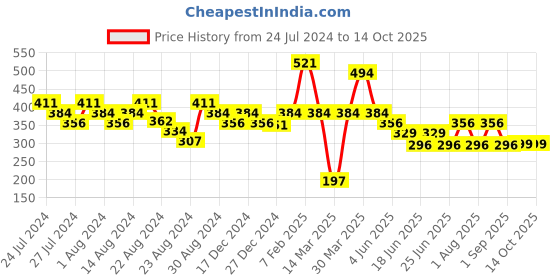myntra.com LICK 24 Pcs French Stick On False Nails with Application Kit - Nude lick Price History Graph from 24 Jul 2024 to 13 Oct 2025