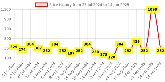 myntra.com LICK 24 Pcs Matte Artificial Reusable Matte Nail Extensions with Application Kit - Blue lick Price History Graph from 25 Jul 2024 to 14 Jun 2025
