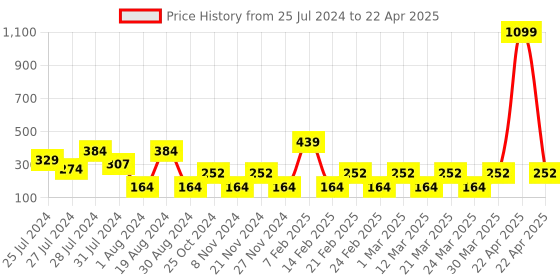 myntra.com LICK 24 Pcs Matte Artificial Reusable Nail Extensions with Application Kit - Beige lick Price History Graph from 25 Jul 2024 to 22 Apr 2025