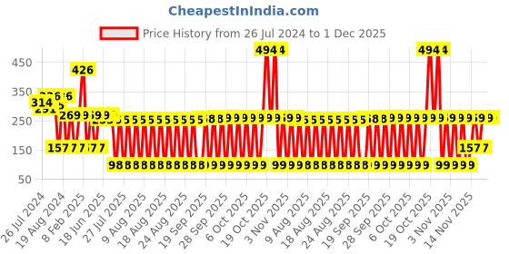 myntra.com LICK 24 Pcs Matte Classic Acrylic Reusable Nail Extensions - Beige lick Price History Graph from 26 Jul 2024 to 1 Dec 2025