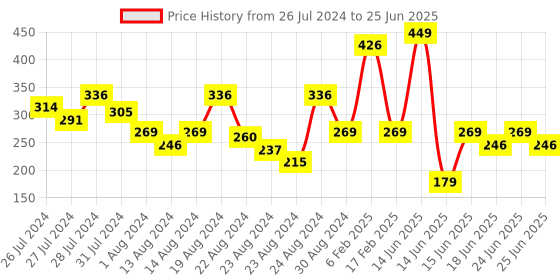 myntra.com LICK 24 Pcs Matte Square False Acrylic Nails with Application Kit - Red lick Price History Graph from 26 Jul 2024 to 25 Jun 2025