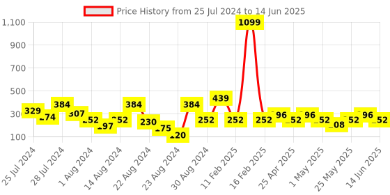 myntra.com LICK 24 Pcs Nail Tips Artificial Reusable Acrylic Stick On Nails Extension - LKA-64-1 lick Price History Graph from 25 Jul 2024 to 14 Jun 2025