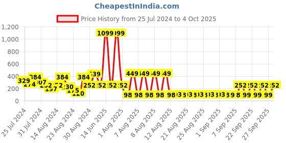 myntra.com LICK 24 Pcs Nail Tips Oval Artificial Acrylic Nails with Application Kit - LKA-64-5 lick Price History Graph from 25 Jul 2024 to 4 Oct 2025