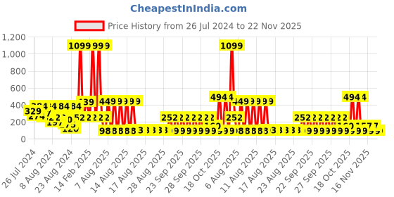 myntra.com LICK 24 Pcs Nail Tips Oval Artificial Reusable Premium Acrylic Stick On Nails - LKA-64-7 lick Price History Graph from 26 Jul 2024 to 22 Nov 2025