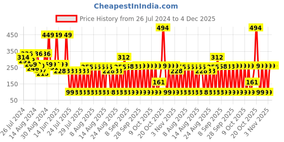 myntra.com LICK 24 Pcs Oval Shape Fake Stick On Nails Extensions - Grey lick Price History Graph from 26 Jul 2024 to 4 Dec 2025