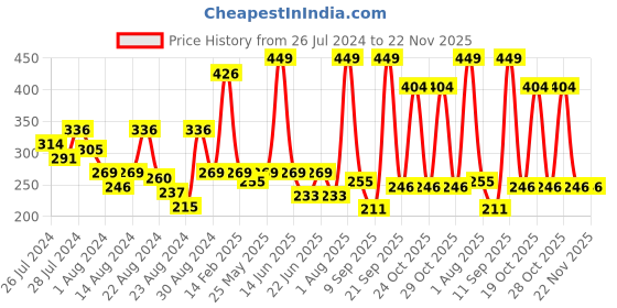 myntra.com LICK 24 Pcs Reusable Fake Stick On Nails Extension Acrylic Nails - Maroon lick Price History Graph from 26 Jul 2024 to 22 Nov 2025