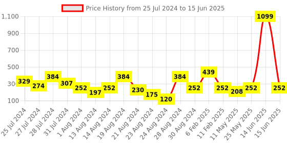 myntra.com LICK 24 Pcs Sky Blue Square Shape Reusable Artificial Stick On Nails Extension lick Price History Graph from 25 Jul 2024 to 15 Jun 2025