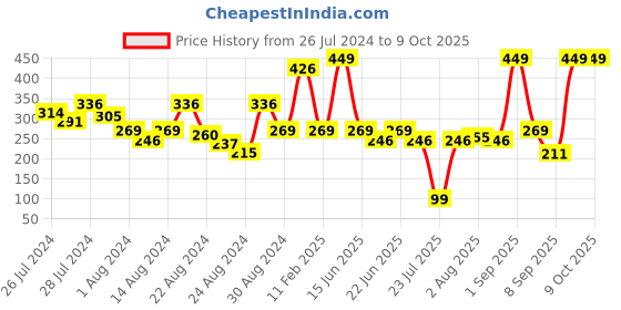 myntra.com LICK 24 Pcs Square Shape Nails Extension Reusable Stick On Nails - Grey lick Price History Graph from 26 Jul 2024 to 8 Oct 2025