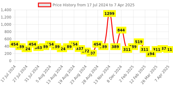 myntra.com LICK 24-Pieces Oval Shape Light Grey Fake Reusable Press On Nails With Application Kit lick Price History Graph from 17 Jul 2024 to 7 Apr 2025