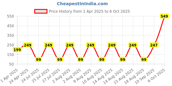 myntra.com LICK 24-Pieces Oval Shape Light Grey Fake Reusable Press On Nails With Application Kit lick Price History Graph from 1 Apr 2025 to 6 Oct 2025