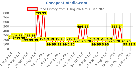 myntra.com LICK 24 Pieces Press On Nails Extension With Quick Dry Nail Glue - Ivory lick Price History Graph from 1 Aug 2024 to 3 Dec 2025