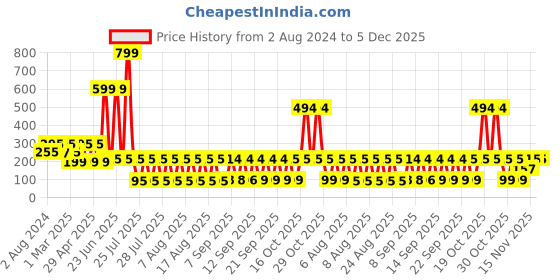 myntra.com LICK 24 Pieces Press On Nails Extension With Quick Dry Nail Glue - Red lick Price History Graph from 2 Aug 2024 to 4 Dec 2025