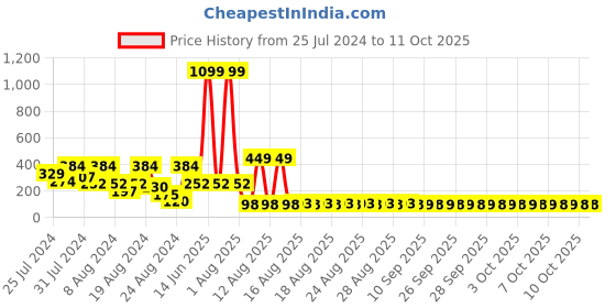 myntra.com LICK 24 Pieces Reusable False Press-On Nails Extensions - LKA-88-7 lick Price History Graph from 25 Jul 2024 to 10 Oct 2025