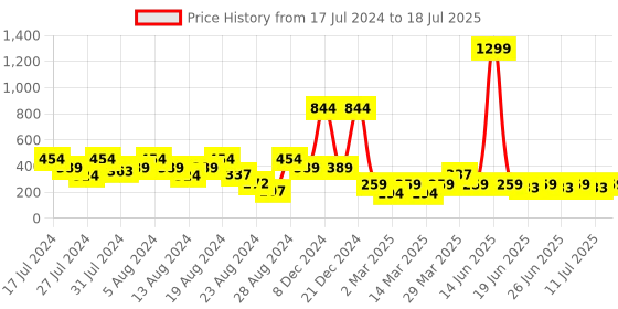 myntra.com LICK 24 Pieces Reusable False Press-On Nails Extensions with Application Kit - LKB-88-16 lick Price History Graph from 17 Jul 2024 to 11 Jul 2025