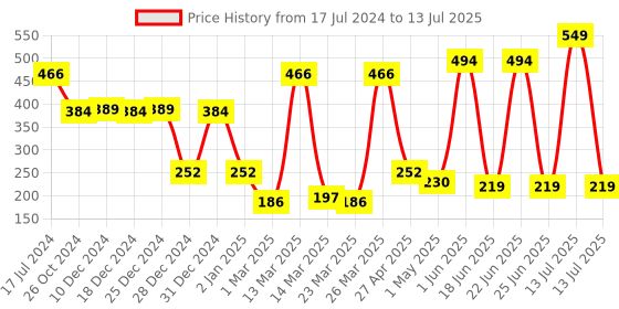 myntra.com LICK 26 Pcs Classic Red Artificial Reusable Press On Toe Nail Extensions lick Price History Graph from 17 Jul 2024 to 13 Jul 2025