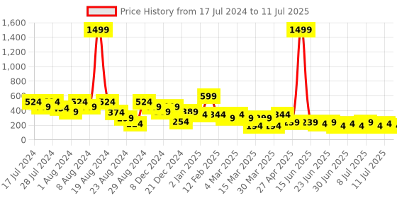myntra.com LICK 28 Pcs Artificial Reusable Glossy Acrylic Nails Tip Extensions Kit lick Price History Graph from 17 Jul 2024 to 11 Jul 2025