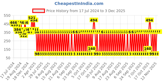 myntra.com LICK 28 Pcs Classic French Tips Ballerina Artificial Reusable Press On Nail Extensions lick Price History Graph from 17 Jul 2024 to 2 Dec 2025