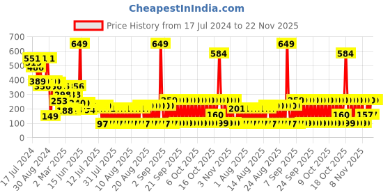 myntra.com LICK 28 Pcs Glossy Long Glitter & Stone Fake nails-Artificial Nails-Press On Nails - Red lick Price History Graph from 17 Jul 2024 to 22 Nov 2025