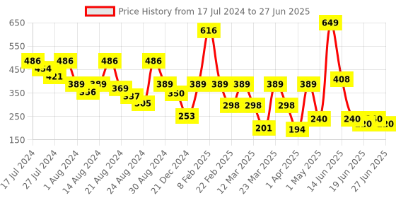 myntra.com LICK 28 Pcs Matte Artificial Nails With Application Kit - Nude lick Price History Graph from 17 Jul 2024 to 27 Jun 2025