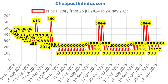 myntra.com LICK 28 Pcs Matte Long Fake Reusable Artificial Press On Nails - Nude lick Price History Graph from 26 Jul 2024 to 24 Nov 2025
