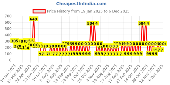 myntra.com LICK 28-Pcs Press On Nails Glossy Ballerina Shape French Fake Nails- Pink & Printed lick Price History Graph from 19 Jan 2025 to 5 Dec 2025