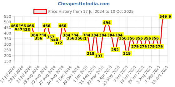 myntra.com LICK 30 Pcs Acrylic Reusable Stick on Fake/False Nails with Application Kit - LKB-88-34 lick Price History Graph from 17 Jul 2024 to 10 Oct 2025