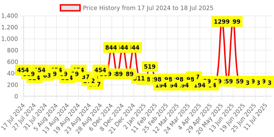myntra.com LICK 30 Pcs Artificial Acrylic Stick on Nails Extension with Application Kit - LKB-88-47 lick Price History Graph from 17 Jul 2024 to 11 Jul 2025