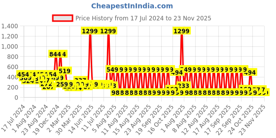 myntra.com LICK 30 Pcs Artificial Reusable Acrylic Premium Nails Extension - LKB-88-21 lick Price History Graph from 17 Jul 2024 to 23 Nov 2025