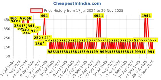 myntra.com LICK 30 Pcs Classic French Manicure Artificial Reusable Acrylic Nails - LKB-88-36 lick Price History Graph from 17 Jul 2024 to 29 Nov 2025