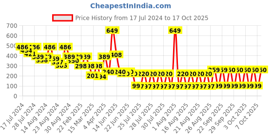 myntra.com LICK 30 Pcs False Nail Reusable Press On Nails Extension - Grey lick Price History Graph from 17 Jul 2024 to 17 Oct 2025