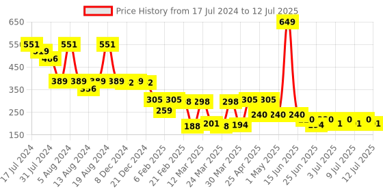 myntra.com LICK 30 Pcs French Tips Artificial Matte Finish Reusable Nail Extensions - LKC-88-6 lick Price History Graph from 17 Jul 2024 to 12 Jul 2025