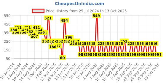 myntra.com LICK 30 Pcs Glossy Check Pattern Fake Artificial Press On Nails - Burnt Brown lick Price History Graph from 25 Jul 2024 to 12 Oct 2025