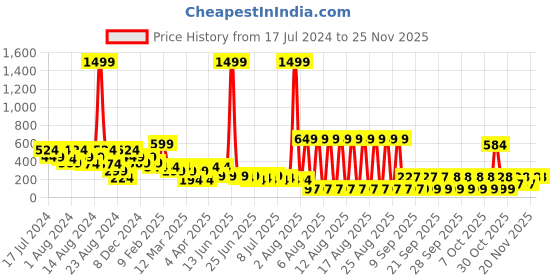 myntra.com LICK 30 Pcs Glossy Glitter & Animal Print Fake nails-Artificial Press On Nails lick Price History Graph from 17 Jul 2024 to 24 Nov 2025