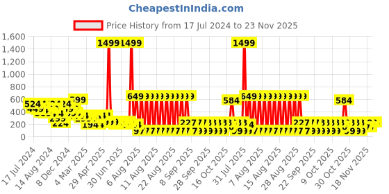 myntra.com LICK 30 Pcs Glossy Glitter & Checks Fake nails-Artificial Nails-Press On Nails lick Price History Graph from 17 Jul 2024 to 23 Nov 2025