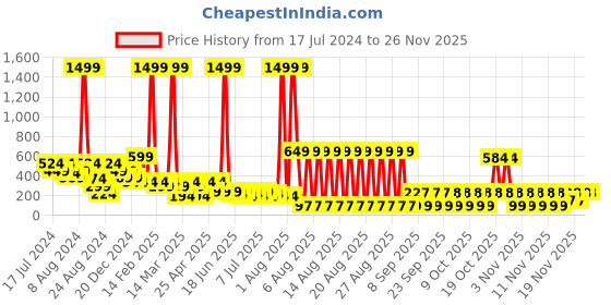 myntra.com LICK 30 Pcs Glossy Glitter & Flower Print Fake nails-Artificial Nails-Press On Nails - Red lick Price History Graph from 17 Jul 2024 to 25 Nov 2025