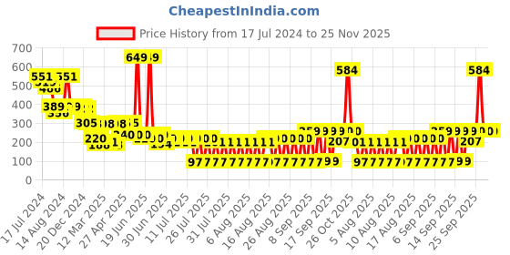 myntra.com LICK 30 Pcs Glossy Glitter & Flower Print Fake nails-Artificial Press On Nails - Nude lick Price History Graph from 17 Jul 2024 to 24 Nov 2025
