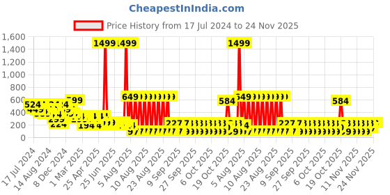 myntra.com LICK 30 Pcs Glossy Glitter & Stone Fake nails-Artificial Nails-Press On Nails - Maroon lick Price History Graph from 17 Jul 2024 to 23 Nov 2025