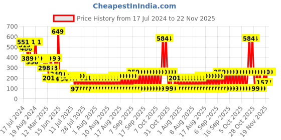 myntra.com LICK 30 Pcs Glossy Glitter & Stone Fake nails-Artificial Nails-Press On Nails - Red lick Price History Graph from 17 Jul 2024 to 22 Nov 2025