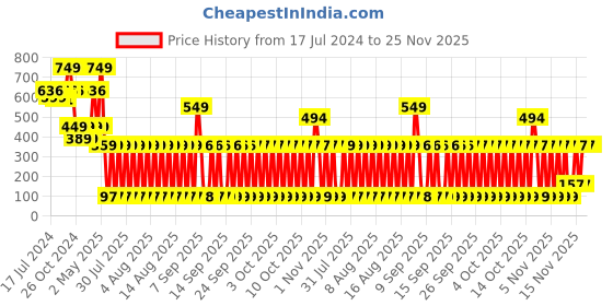 myntra.com LICK 30 Pcs Glossy Glitter & Stone Fake nails-Artificial Press On Nails - Mulberry Pink lick Price History Graph from 17 Jul 2024 to 25 Nov 2025
