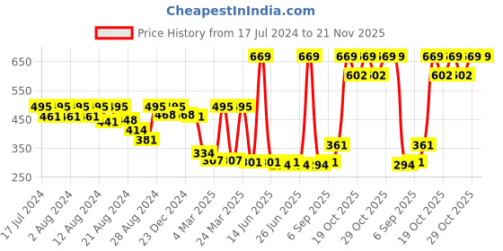 myntra.com LICK 30 Pcs Glossy Heart Print Long Fake Nail Extension/Artificial/Press On Nails - Pink lick Price History Graph from 17 Jul 2024 to 21 Nov 2025