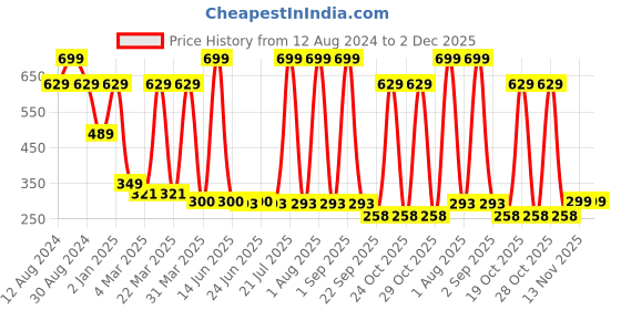 myntra.com LICK 30-Pcs Glossy Long Bow Press On Artificial Nails - Nude lick Price History Graph from 12 Aug 2024 to 1 Dec 2025